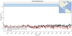 Transport through the Florida-Bahamas Transect