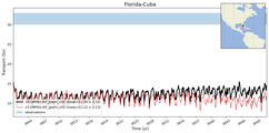 Transport through the Florida-Cuba Transect