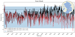 Transport through the Fram Strait Transect