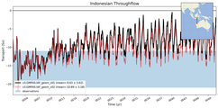 Transport through the Indonesian Throughflow Transect