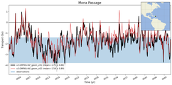 Transport through the Mona Passage Transect