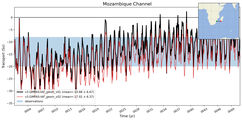 Transport through the Mozambique Channel Transect