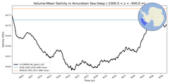 Regional mean of Volume-Mean Salinity in Amundsen Sea Deep (-1000.0 < z < -400.0 m)