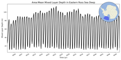 Regional mean of Area-Mean Mixed Layer Depth in Eastern Ross Sea Deep