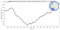 Regional mean of Volume-Mean Potential Density in Eastern Ross Sea Deep (-1000.0 < z < -400.0 m)