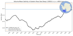 Regional mean of Volume-Mean Salinity in Eastern Ross Sea Deep (-1000.0 < z < -400.0 m)