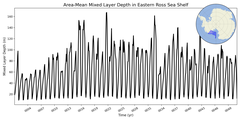Regional mean of Area-Mean Mixed Layer Depth in Eastern Ross Sea Shelf