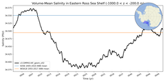 Regional mean of Volume-Mean Salinity in Eastern Ross Sea Shelf (-1000.0 < z < -200.0 m)