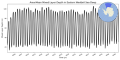 Regional mean of Area-Mean Mixed Layer Depth in Eastern Weddell Sea Deep