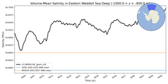 Regional mean of Volume-Mean Salinity in Eastern Weddell Sea Deep (-1000.0 < z < -400.0 m)