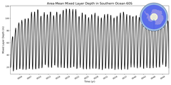 Regional mean of Area-Mean Mixed Layer Depth in Southern Ocean 60S