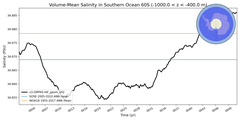 Regional mean of Volume-Mean Salinity in Southern Ocean 60S (-1000.0 < z < -400.0 m)