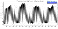 Regional mean of Area-Mean Mixed Layer Depth in Southern Ocean
