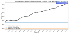 Regional mean of Volume-Mean Salinity in Southern Ocean (-1000.0 < z < -400.0 m)