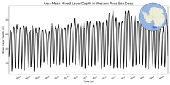 Regional mean of Area-Mean Mixed Layer Depth in Western Ross Sea Deep