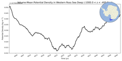 Regional mean of Volume-Mean Potential Density in Western Ross Sea Deep (-1000.0 < z < -400.0 m)