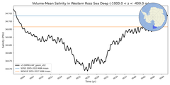 Regional mean of Volume-Mean Salinity in Western Ross Sea Deep (-1000.0 < z < -400.0 m)