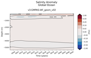 Trend of global Salinity Anomaly vs depth