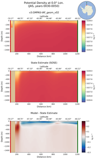 JAS Potential Density at 0.0$\degree$ Lon. JAS
