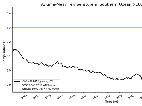 Antarctic Regions Time Series