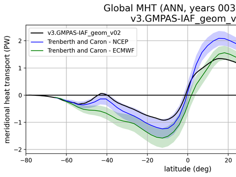 Meridional Heat Transport