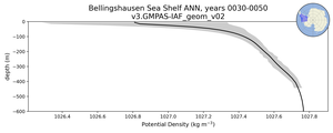 Bellingshausen Sea Shelf Potential Density vs depth
