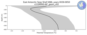 East Antarctic Seas Shelf Potential Temperature vs depth