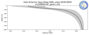 East Antarctic Seas Deep Salinity vs depth