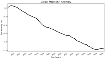 Global Mean SSH Anomaly