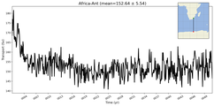 Transport through the Africa-Ant Transect