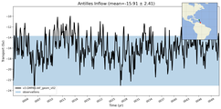 Transport through the Antilles Inflow Transect