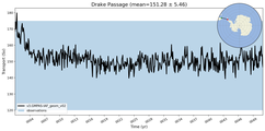 Transport through the Drake Passage Transect