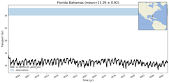 Transport through the Florida-Bahamas Transect