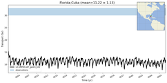 Transport through the Florida-Cuba Transect