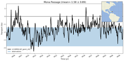 Transport through the Mona Passage Transect