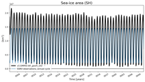 Running mean of SH Sea-ice area