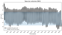 Running mean of NH Sea-ice volume