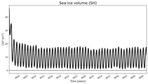 Running mean of SH Sea-ice volume