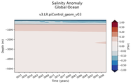 Trend of global Salinity Anomaly vs depth