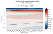 Trend of global Potential Temperature Anomaly vs Depth