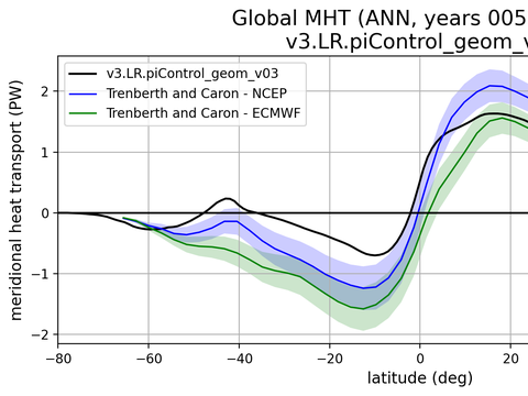 Meridional Heat Transport