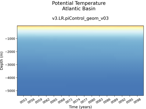 Ocean Basins Time Series vs Depths