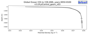 Global Ocean 15S to 15N Potential Density vs depth