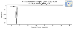 Mediterranean Basin Potential Temperature vs depth