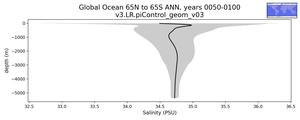 Global Ocean 65N to 65S Salinity vs depth