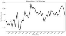 Global Mean SSH Anomaly