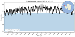 Transport through the Drake Passage Transect