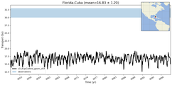 Transport through the Florida-Cuba Transect