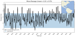 Transport through the Mona Passage Transect