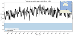 Transport through the Tasmania-Ant Transect